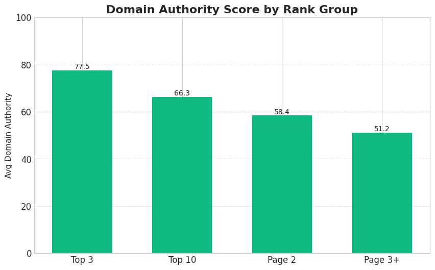 Authority Score Strongly Predicts Rankings