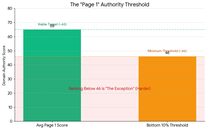 The "Page 1" Authority Threshold