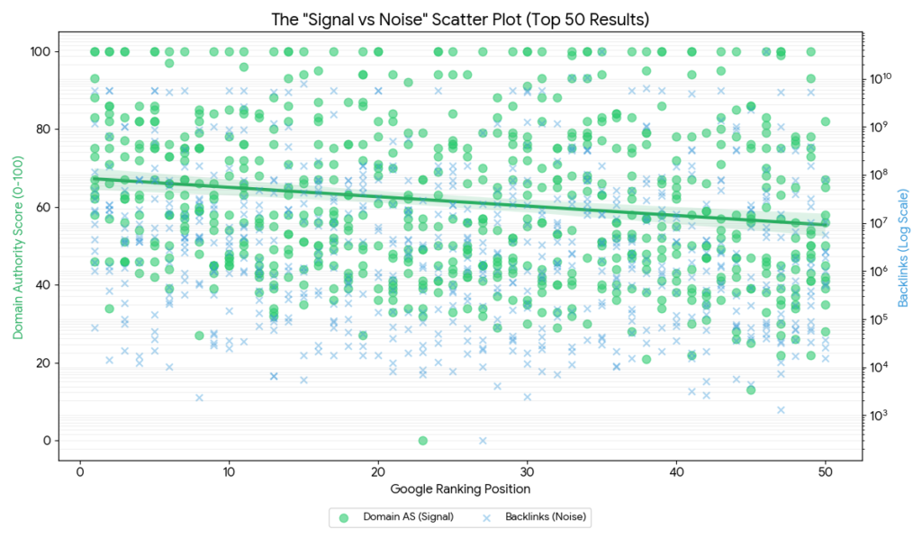 Google prefers backlink quality over quantity.