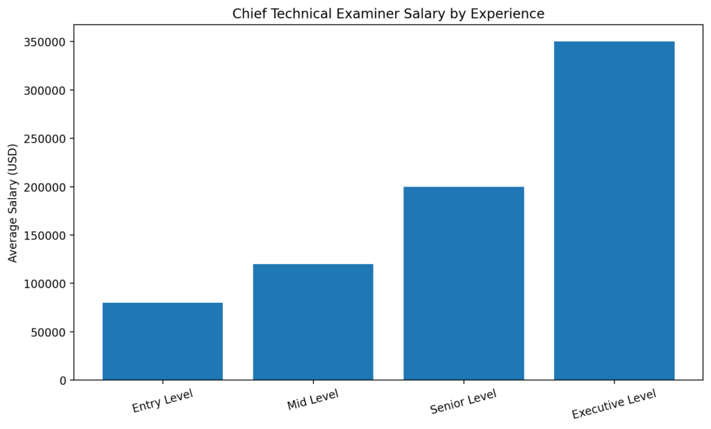 sallary graph