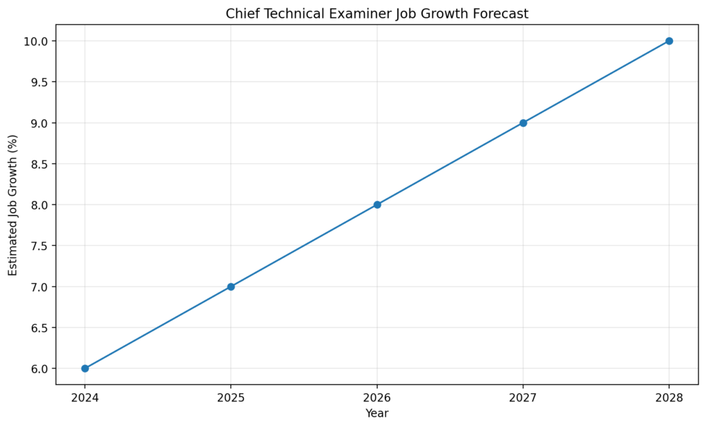 Job Growth Forecast graph