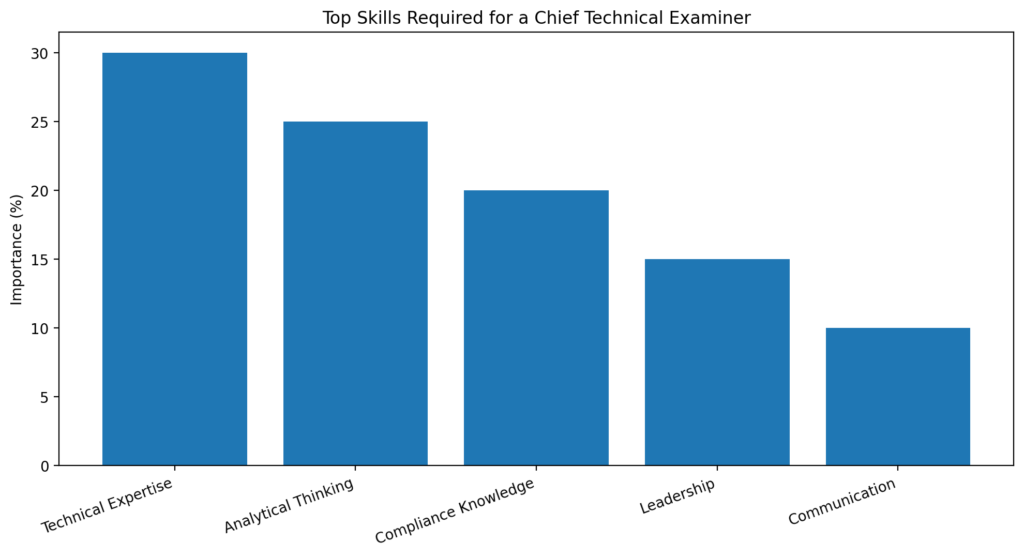 Skills Importance graph