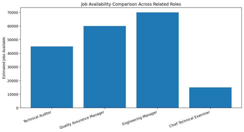 Job Availability Comparison