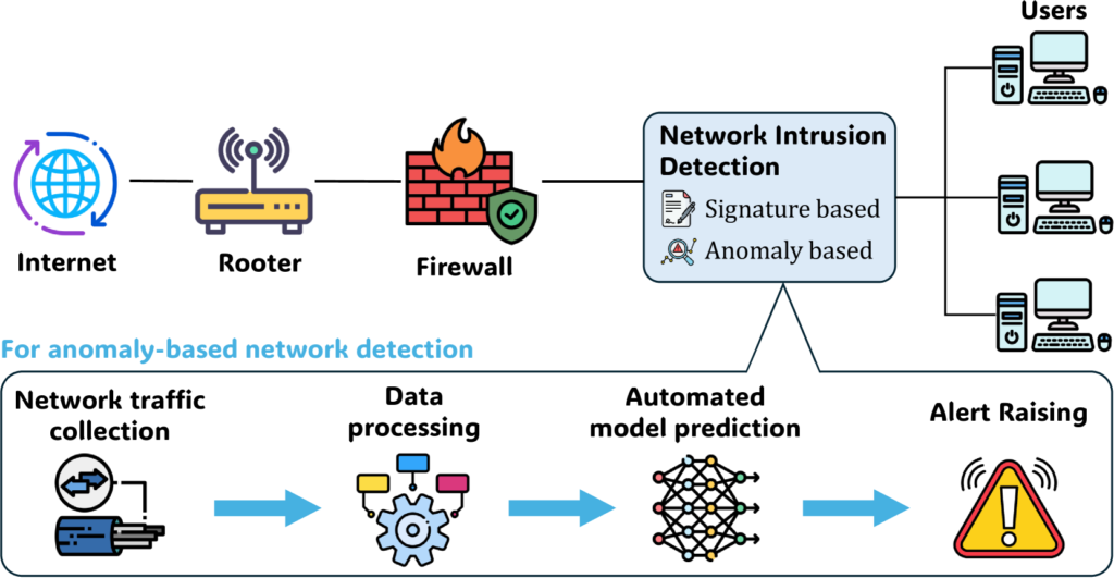 Automated Traffic Detection