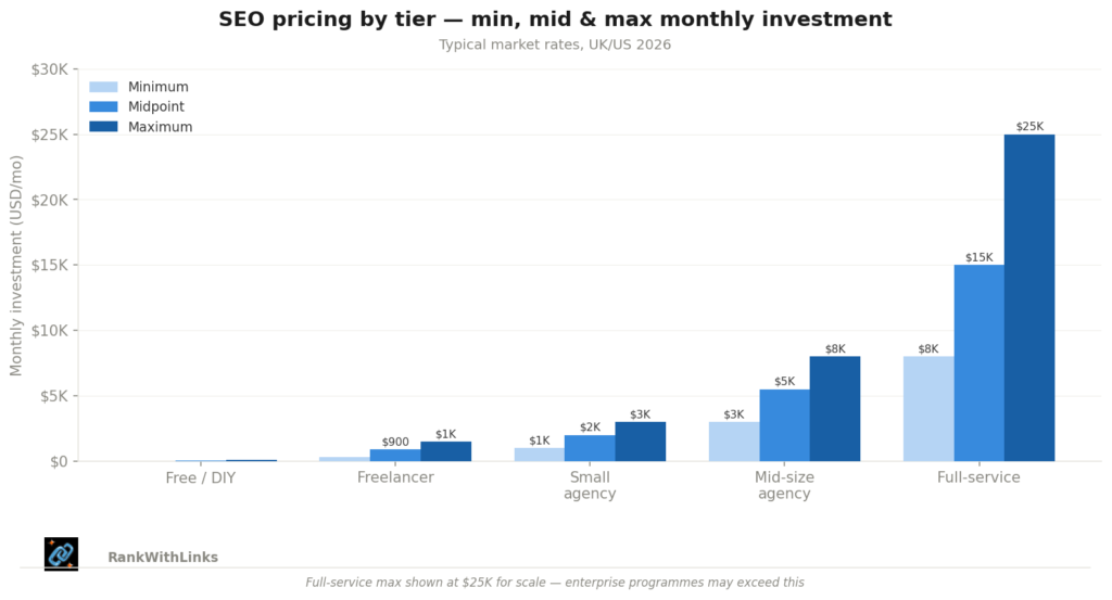 grouped bar showing min, midpoint, and max monthly investment across all 5 tiers (Free → Full-service)