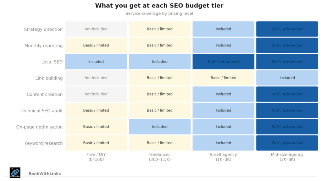 grid showing exactly what you get at each tier across 8 service areas (from "not included" to "full/advanced")