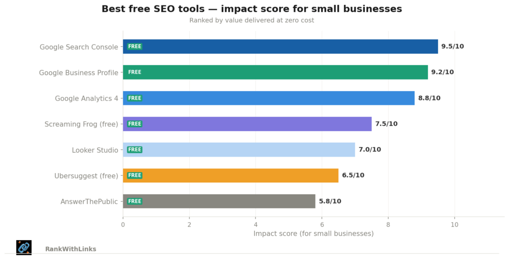 horizontal bar ranking the 7 free tools from the article by impact score for small businesses, each tagged with a FREE badge