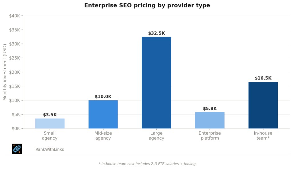 bar chart of monthly investment by provider type