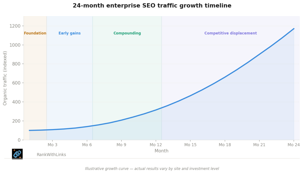 24-month traffic growth timeline with phase shading
