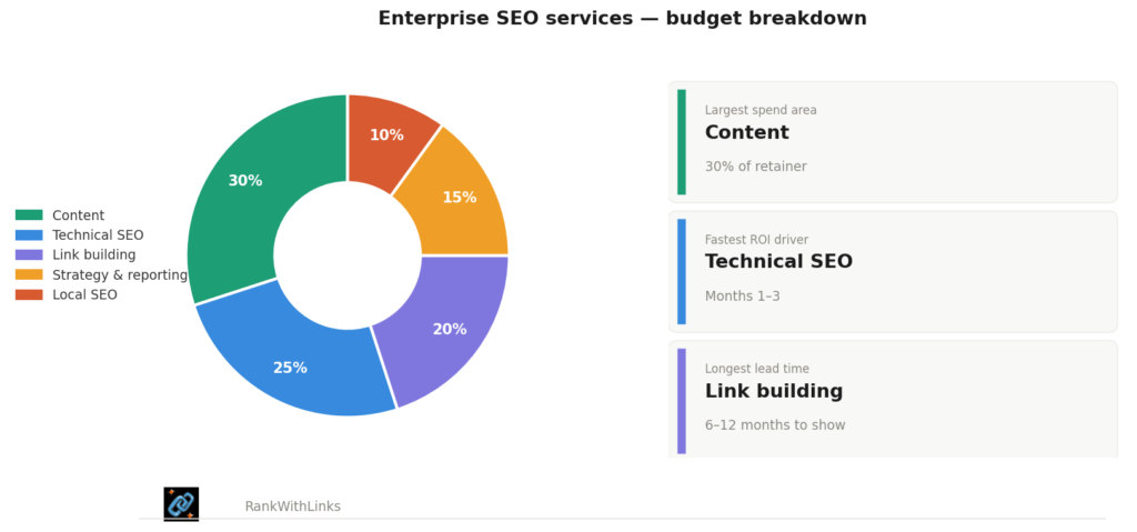  doughnut breakdown of services budget + stat cards