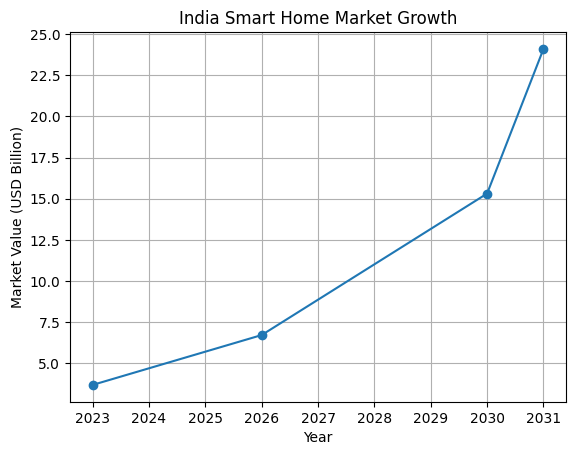 Graph 3: Popular Smart Home Device Adoption