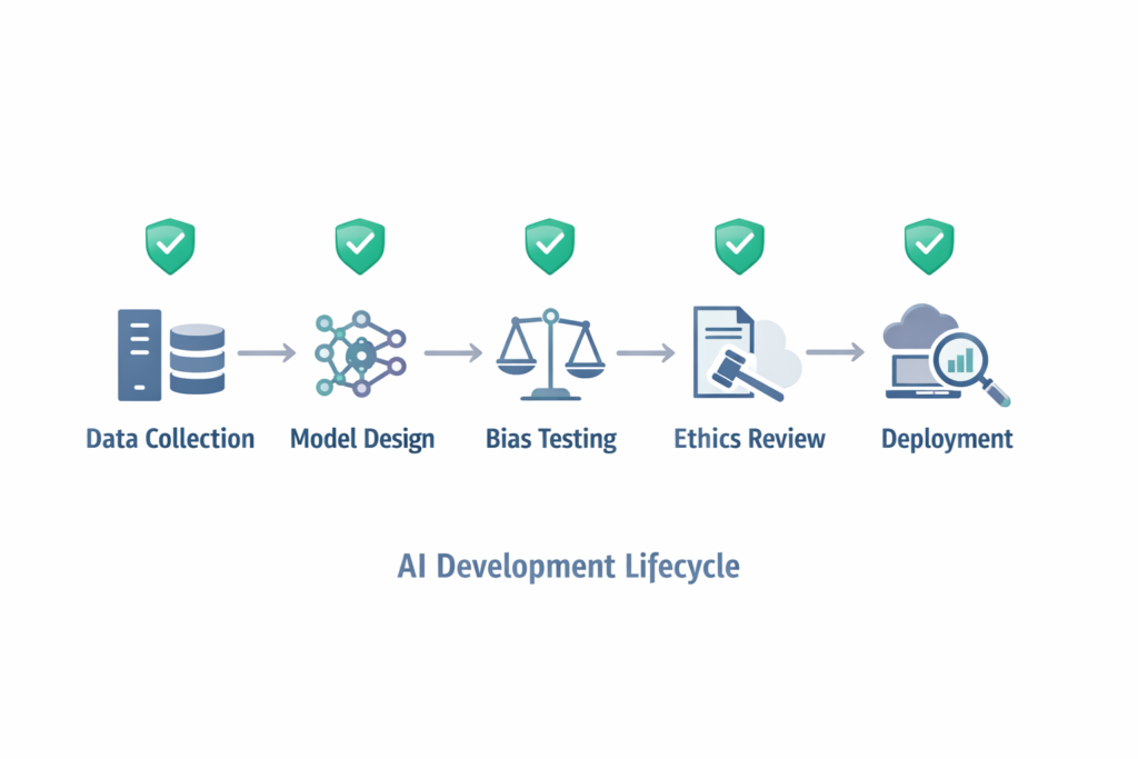 Process flow diagram showing AI development lifecycle stages — Data
Collection, Model Design, Bias Testing, Ethics Review, Deployment, and
Monitoring — with governance checkpoints marked at each stage.