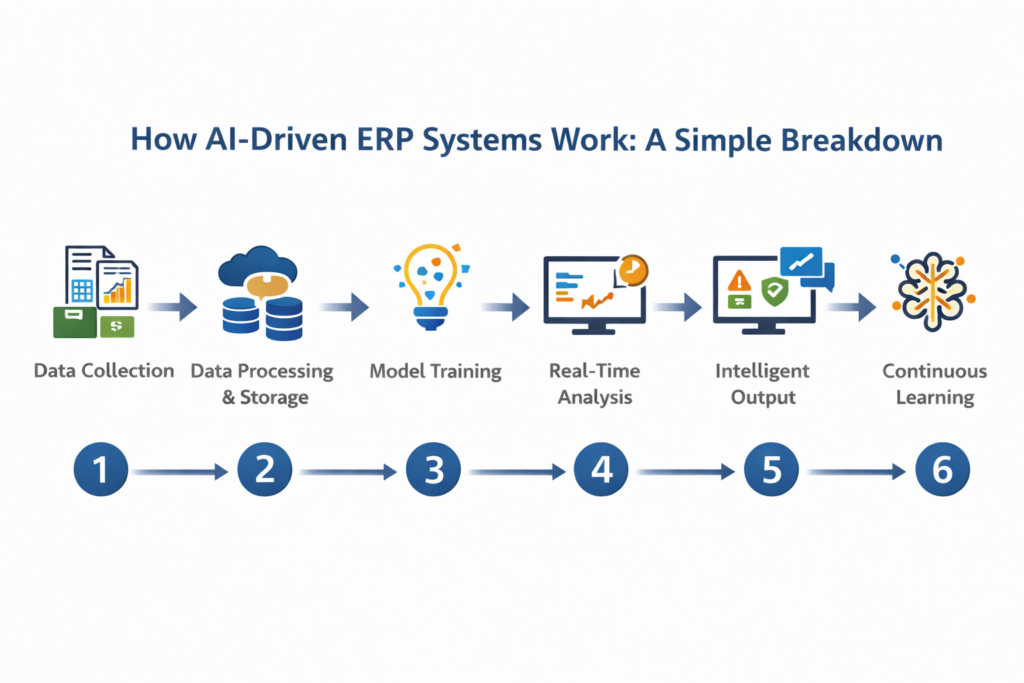 flowchart here showing the 6 steps above — from Data Collection on the left to Continuous Learning on the right, with arrows connecting each step. Label each step with a simple icon.