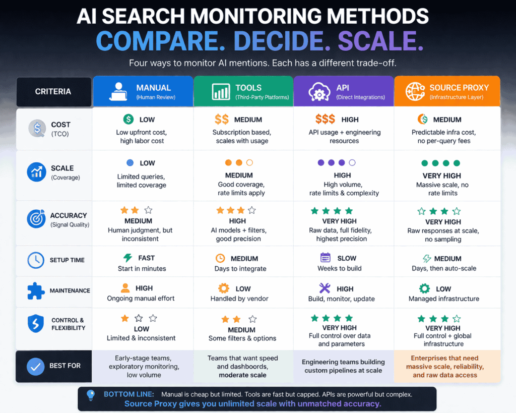 A comparison table visual showing the four monitoring methods — manual, tools, API, source proxy — rated by cost, scale, and accuracy, presented as a clean decision-making grid.