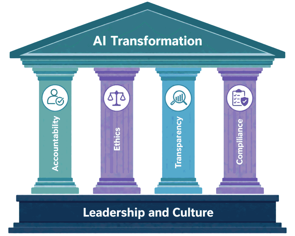 AI governance framework diagram showing four pillars — Accountability,
Ethics, Transparency, and Compliance — supporting AI Transformation,
built on a foundation of Leadership and Organizational Culture.