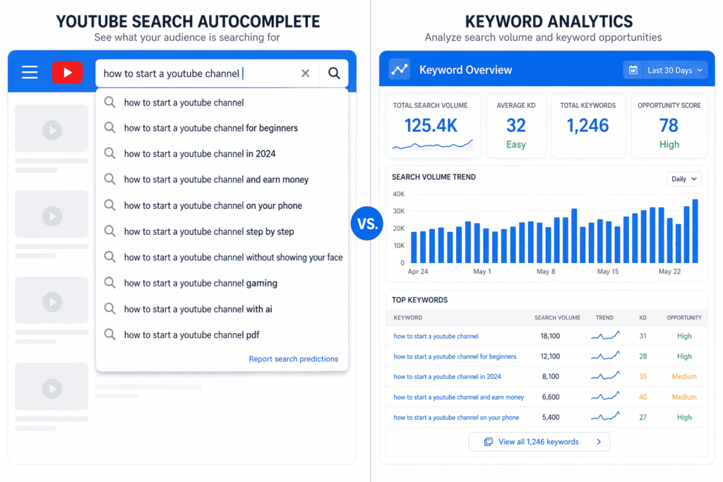 Split screen showing YouTube autocomplete keyword suggestions and a keyword research dashboard with search volume data