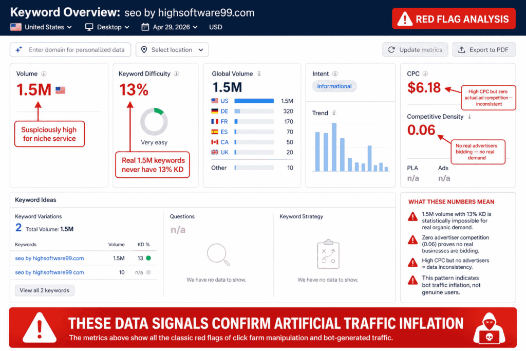 Explainer graphic highlighting red flag signals in SEMrush keyword 
data for HighSoftware99.com — including 1.5 million search volume 
with only 13% keyword difficulty, zero advertiser competition, and 
extreme traffic concentration indicating artificially inflated bot 
traffic rather than genuine organic demand