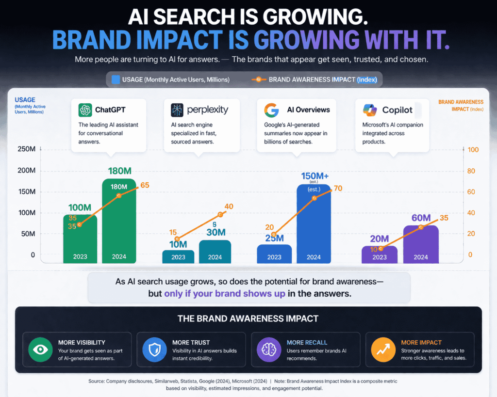 An infographic showing the growth of AI search usage — rising usage bars for ChatGPT, Perplexity, Google AI Overviews, and Copilot — with a brand awareness impact overlay.