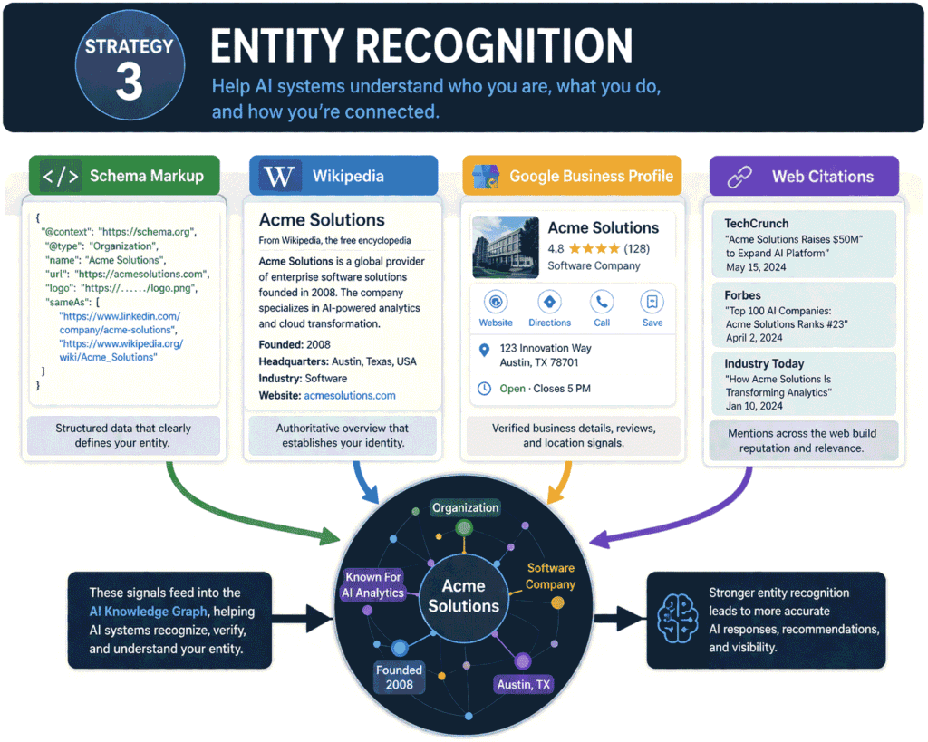 An illustration showing how Schema markup, Wikipedia, Google Business Profile, and web citations feed into an AI knowledge graph. Place under Strategy 3 (Entity Recognition).