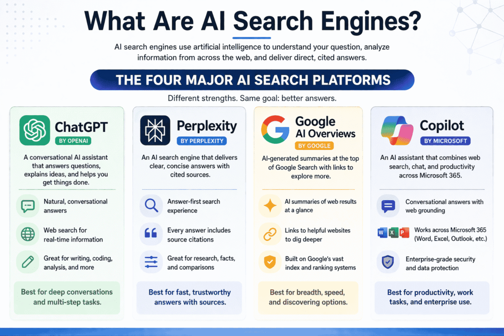  A branded infographic showing the four major AI search platforms (ChatGPT, Perplexity, Google AI Overviews, Copilot) with their logos and brief descriptors. Place under the "What Are AI Search Engines?" section.
