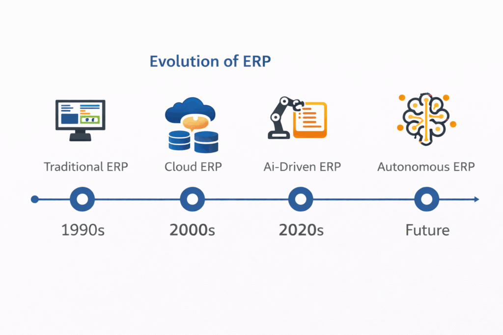 graphic here showing the evolution of ERP — from Traditional ERP (1990s) to Cloud ERP (2000s) to AI-Driven ERP (2020s) to Autonomous ERP (Future). Each milestone gets a short label and a simple icon.