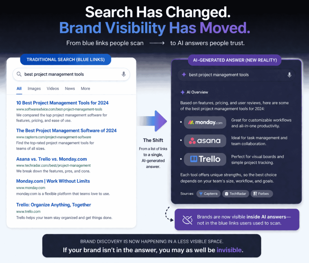A visual showing the shift from traditional blue-link search results to AI-generated answer panels, with brand logos appearing inside the AI response — illustrating why brand visibility has moved into a new and less visible space.