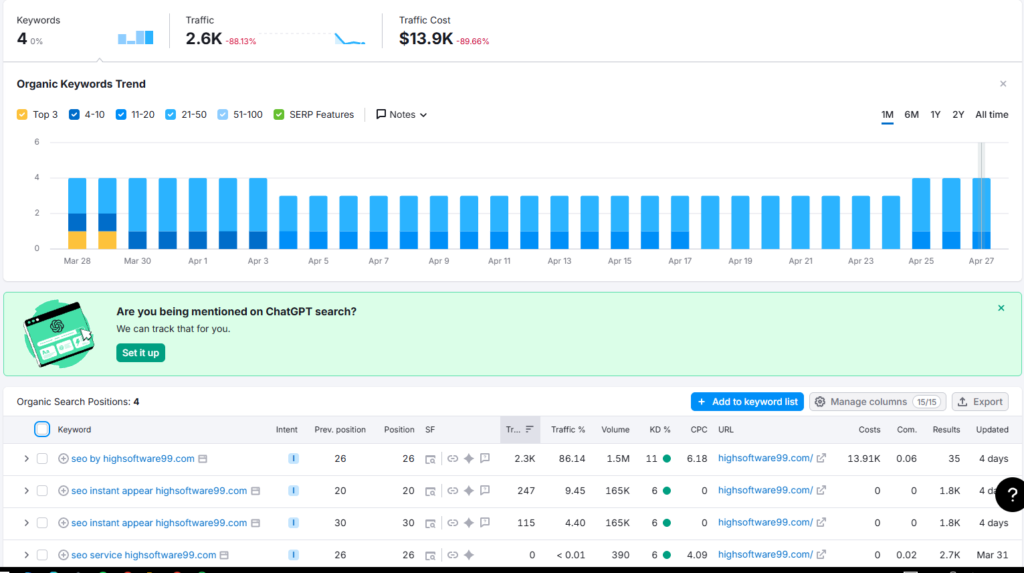 SEMrush keyword ranking data showing "seo by highsoftware99.com" 
keywords with artificially inflated search volume, low KD scores, 
and suspicious traffic concentration on highsoftware99.com