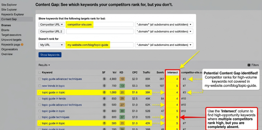 Show an Ahrefs "Content Gap" report