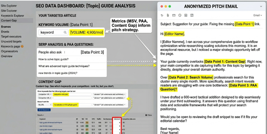 Show a real (anonymized) pitch email alongside the SERP data that informed it