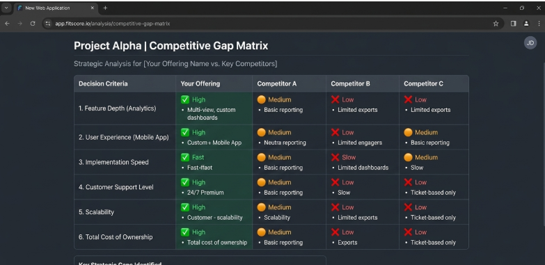 simple competitive gap matrix 
