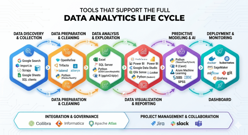 Tools That Support the Full Data Analytics Life Cycle
