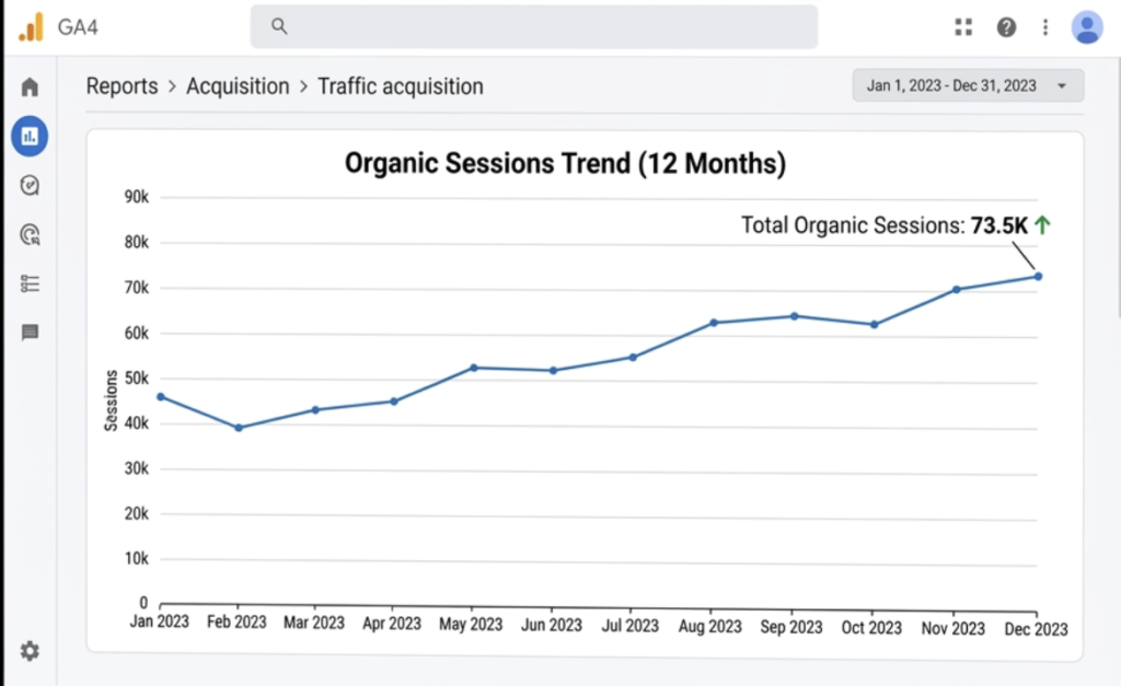 GA4 organic sessions trend chart (12 months)