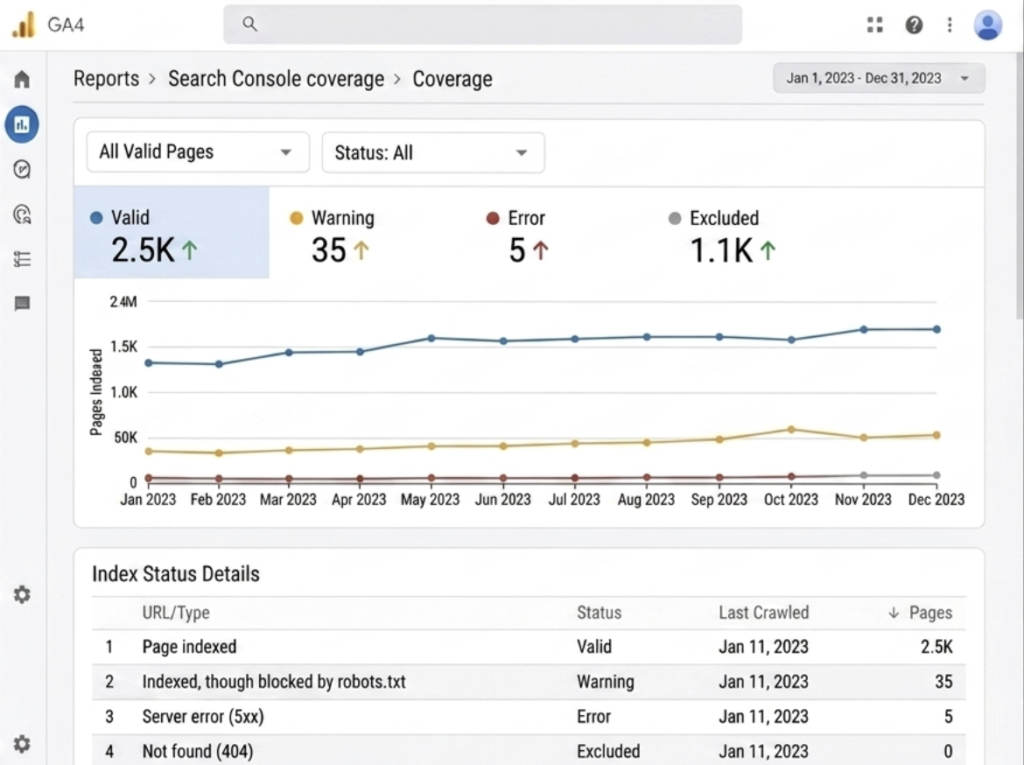 GSC Coverage report showing index status