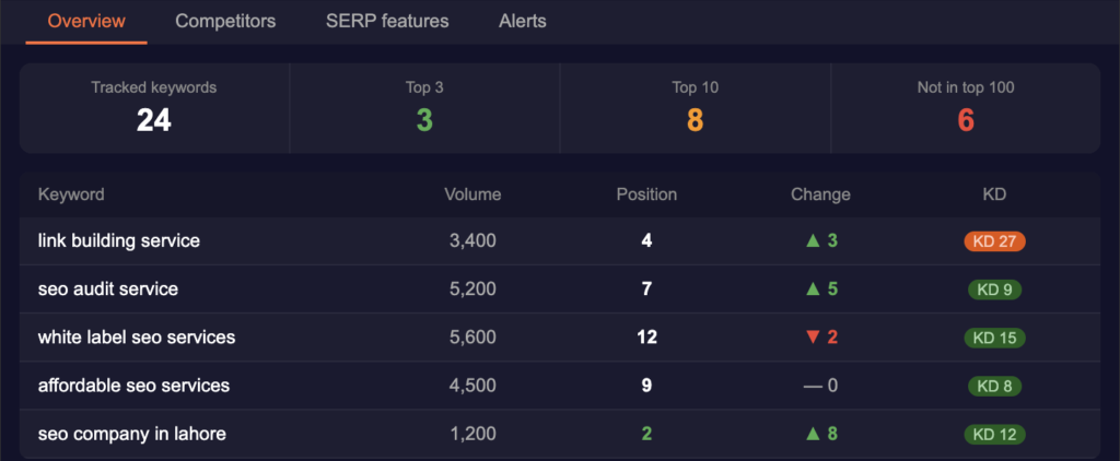 Ahrefs rank tracker dashboard showing keyword
position tracking and automated email alert
configuration for SEO rank monitoring