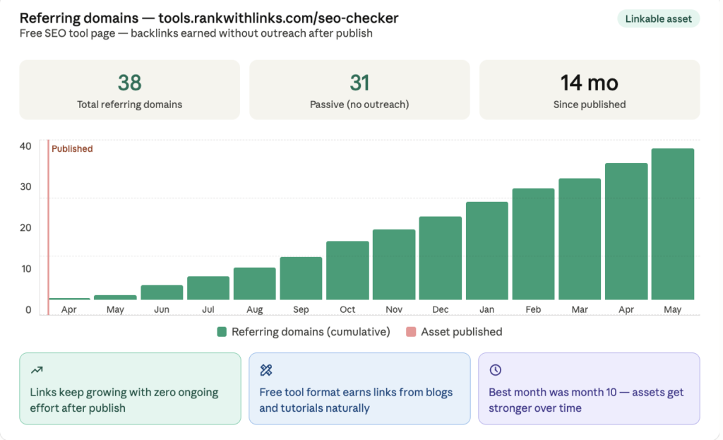 linkable asset passive backlink growth over time rankwithlinks