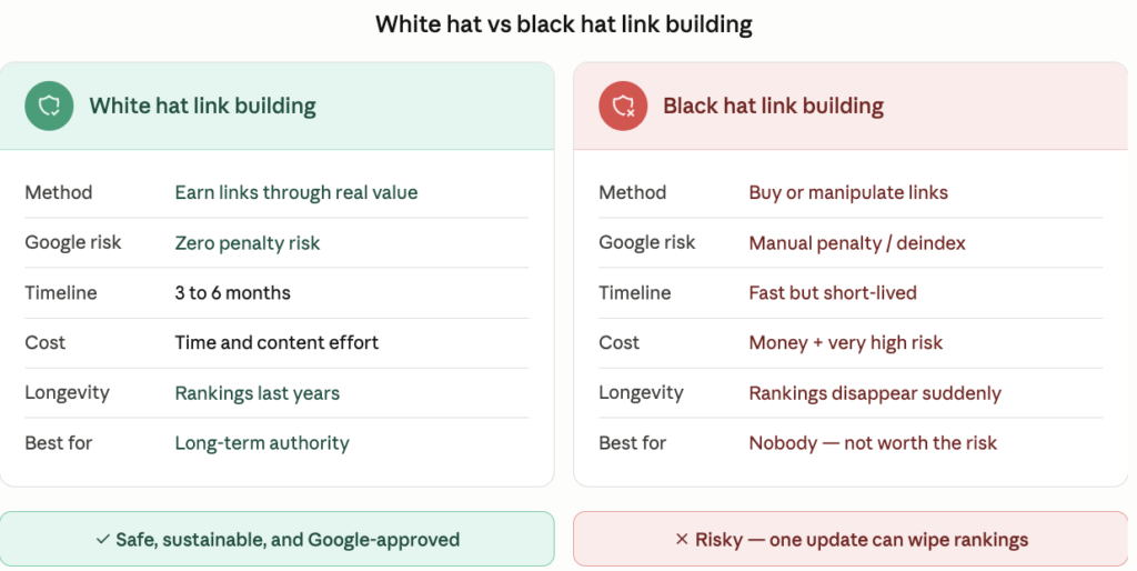  white hat vs black hat link building comparison 2026