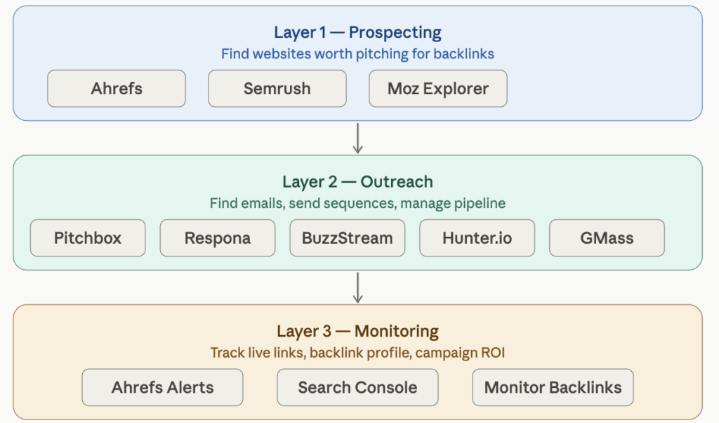 3-Layer Tool Stack Diagram