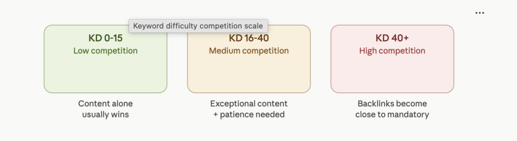 Low competition keywords