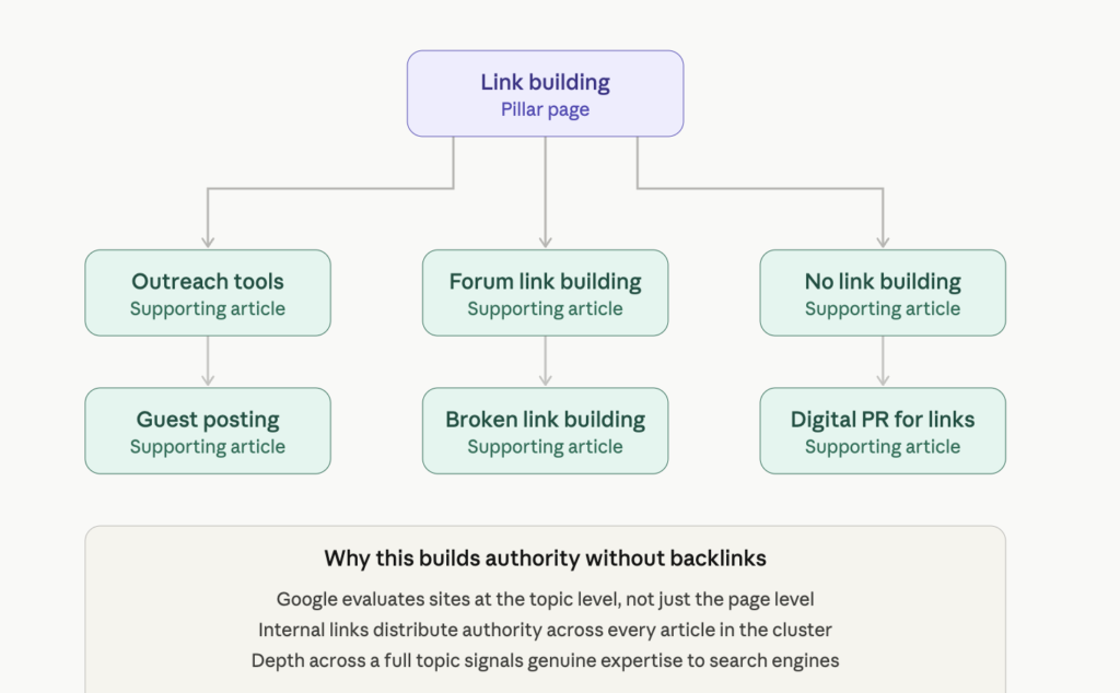 Link building
Pillar page