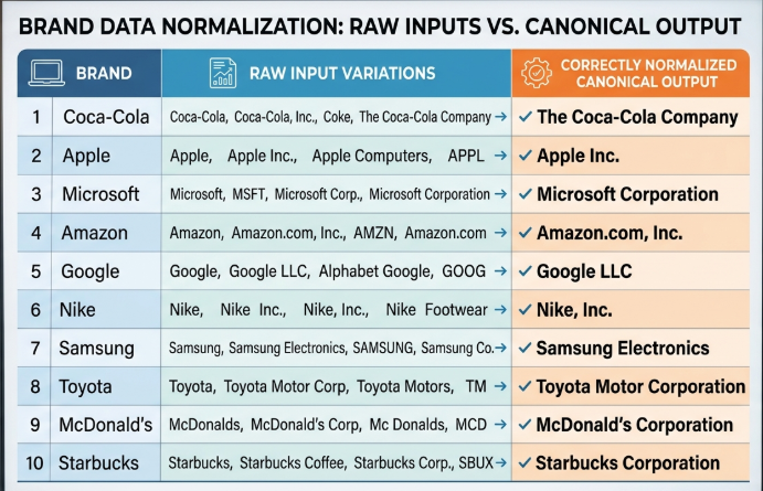 A table showing 10 brands with their raw input variations and the correctly normalized canonical output