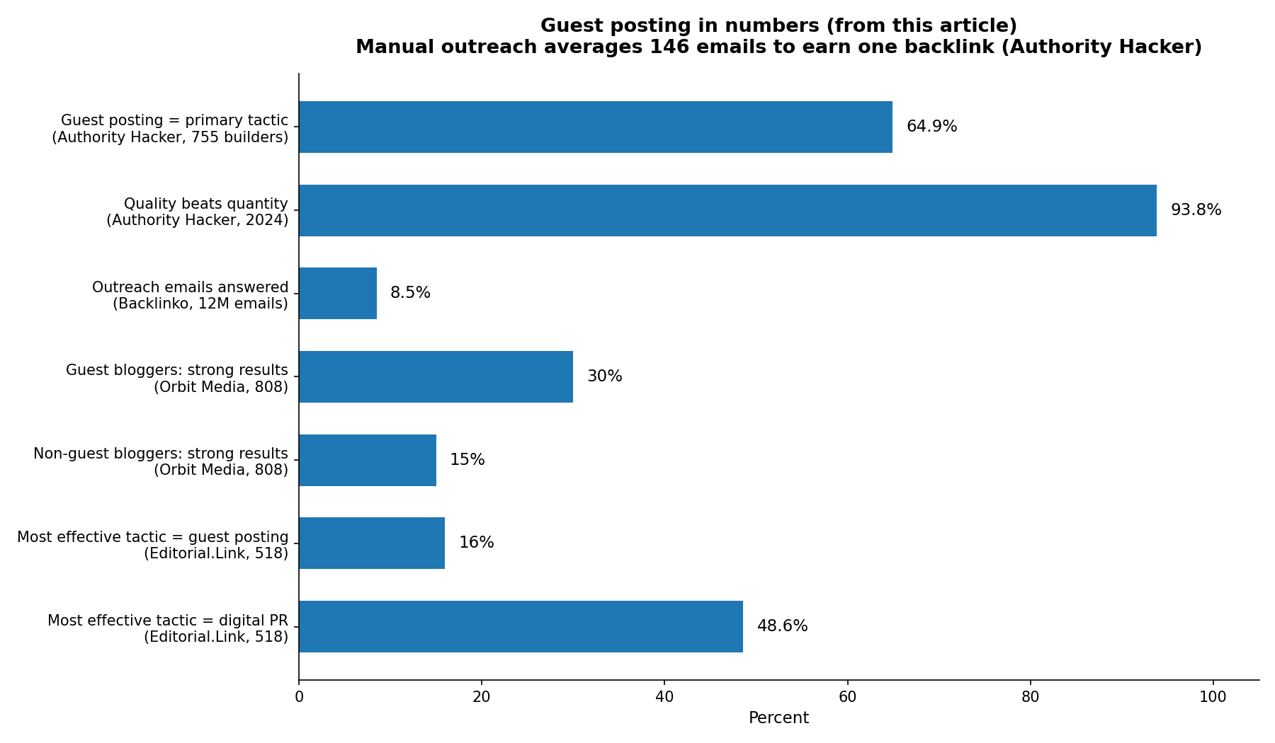 Bar chart of guest-posting numbers quoted in this article