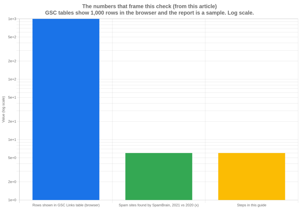 Bar chart of the numbers that frame this toxic backlink check